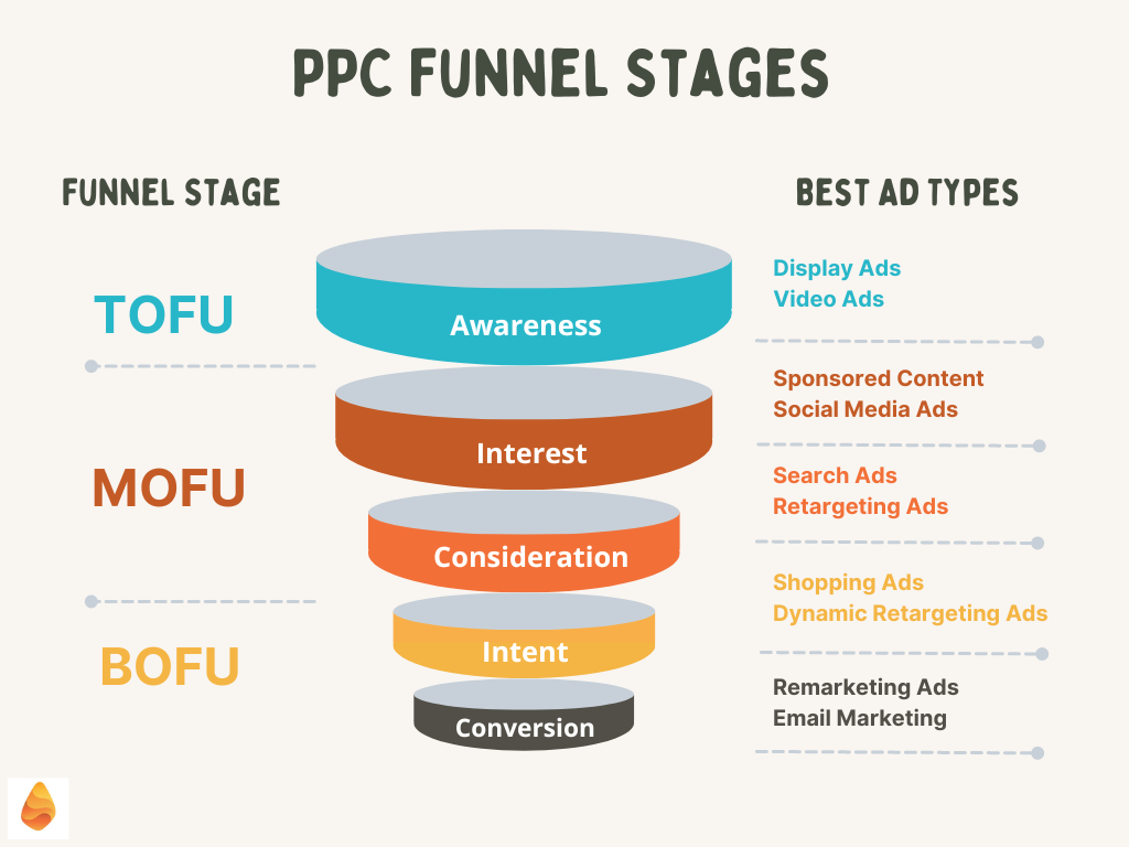 ppc funnel stages